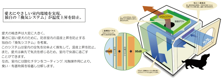 ワンだぁルーム:換気システム